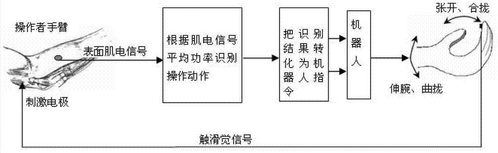 Myoelectricity control method for remote-control robot based on touch presence feeling