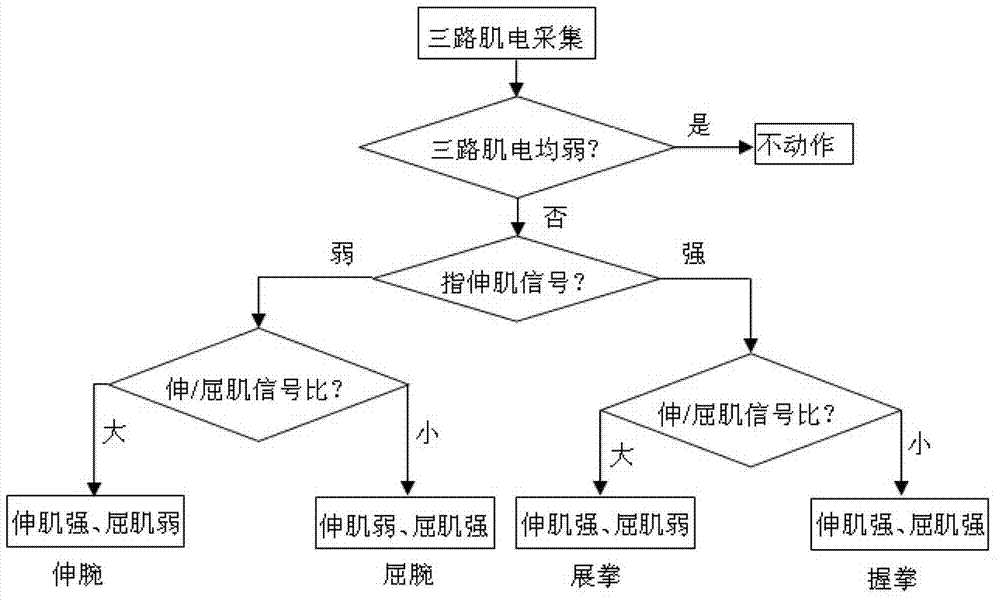 Myoelectricity control method for remote-control robot based on touch presence feeling