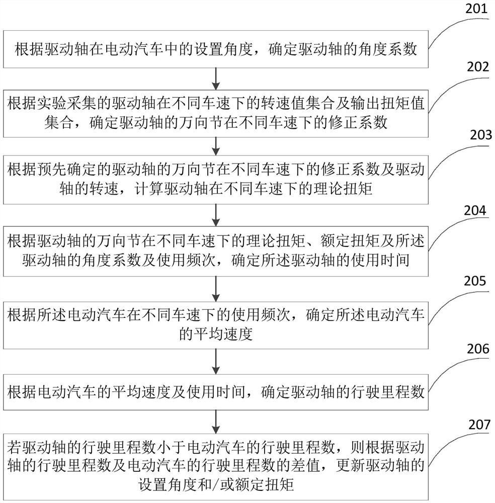Calculation method and device for driving shaft life of electric vehicle