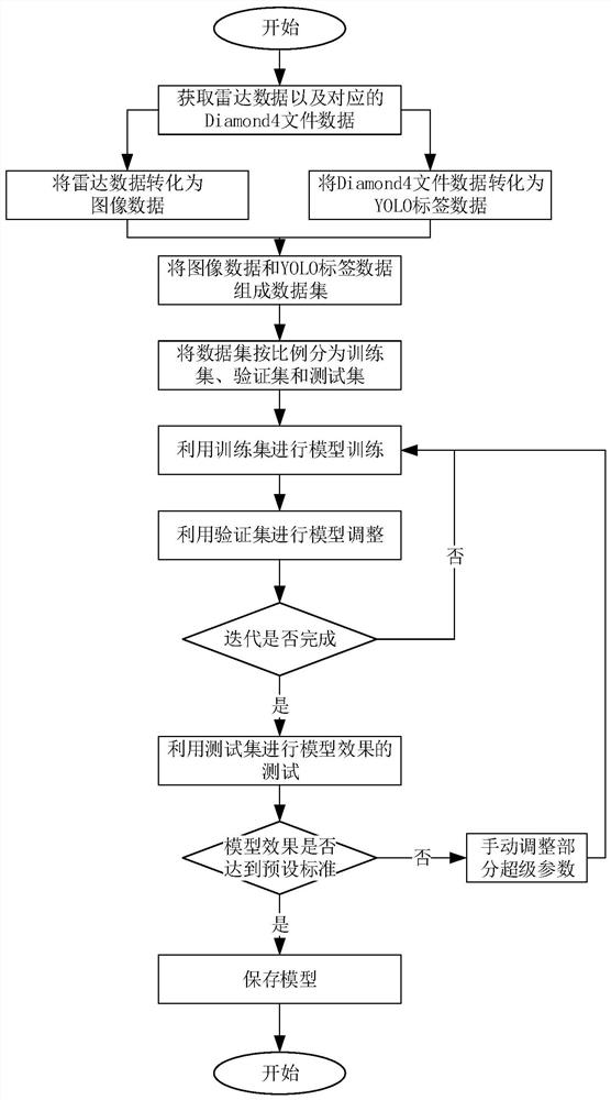 Thunderstorm and gale automatic identification method and system based on YOLOv3 model