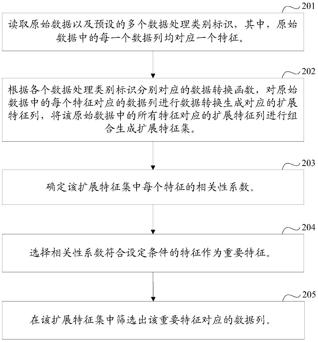 Data processing method and device in data modeling