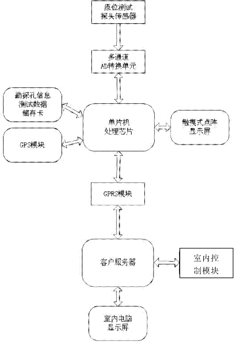 In-situ test central control method and system