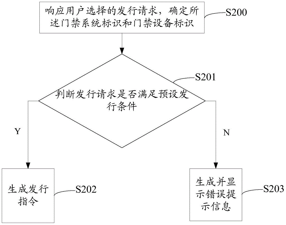 Method and system for issuing universal access control card