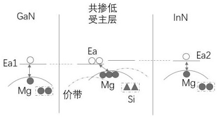 P-type nitride epitaxial structure, preparation method and semiconductor device