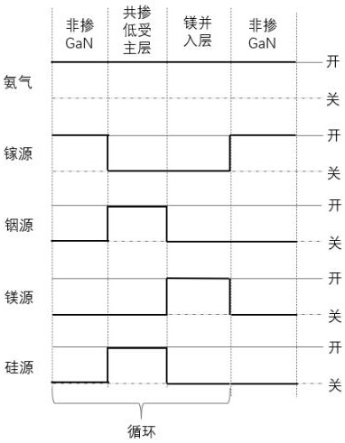 P-type nitride epitaxial structure, preparation method and semiconductor device