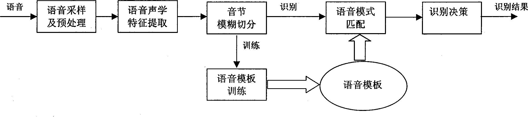 Fast voice identifying method for Chinese phrase of specific person