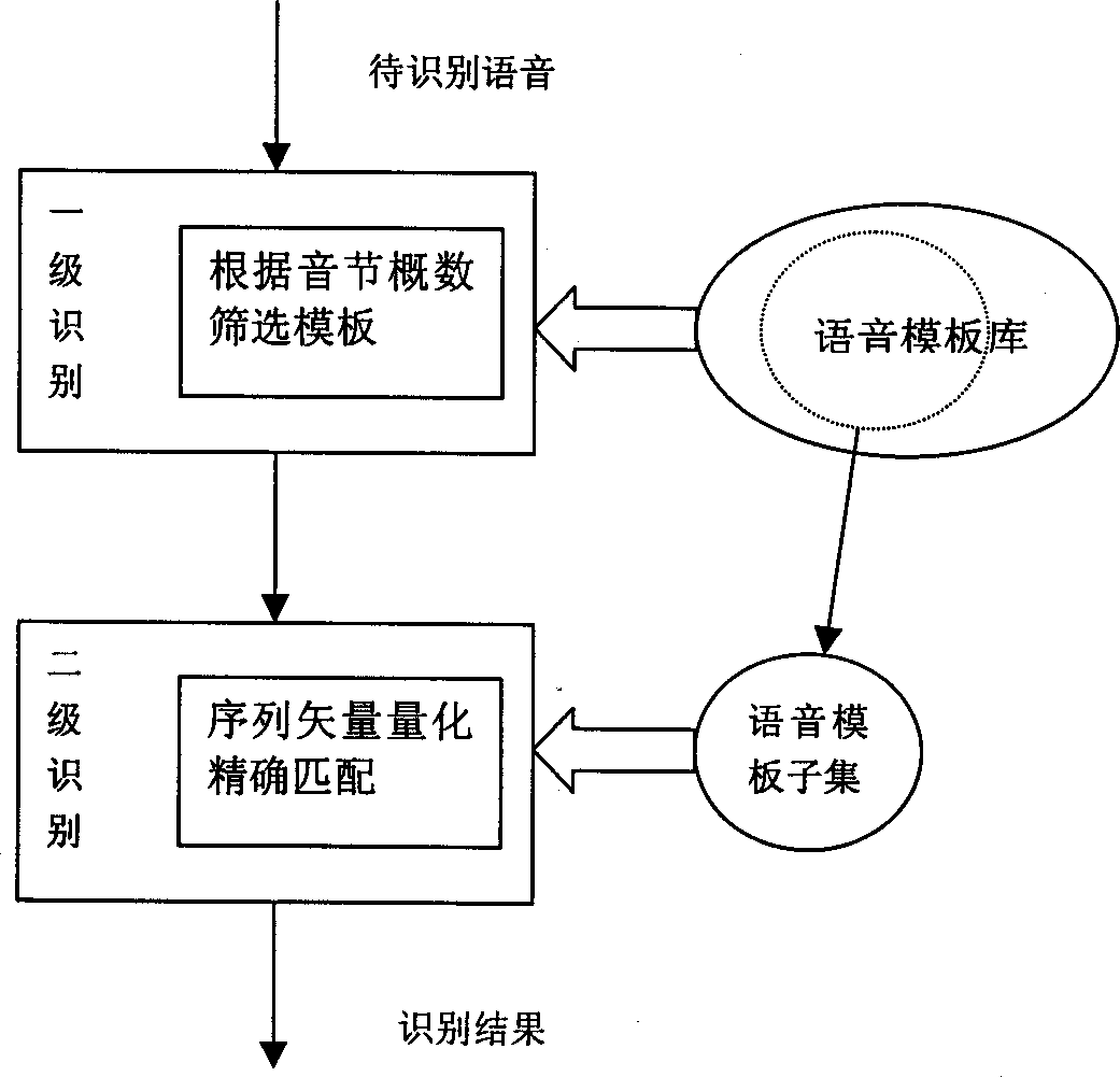 Fast voice identifying method for Chinese phrase of specific person