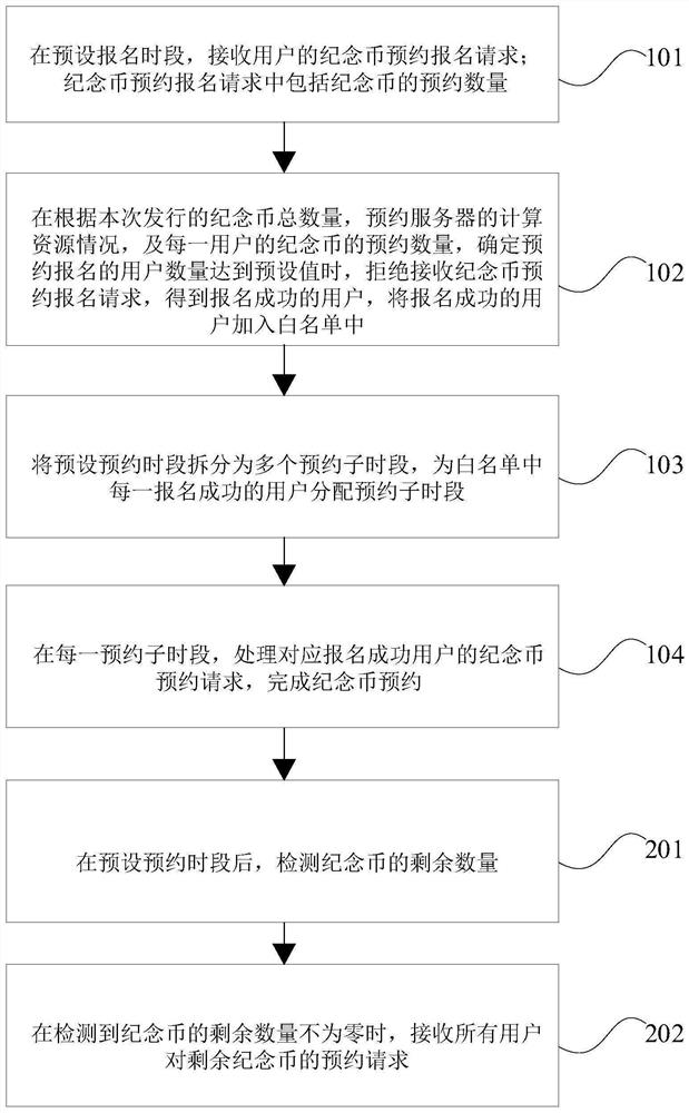 Commemorative coin reservation processing method and device
