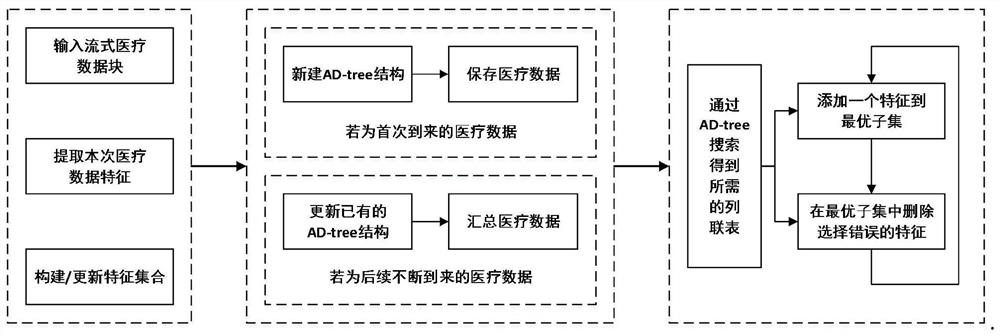 Dynamic medical data oriented causal feature extraction method