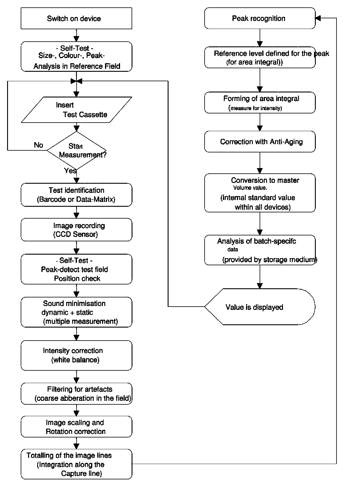 Appliance and method for evaluation and assessment of a test strip