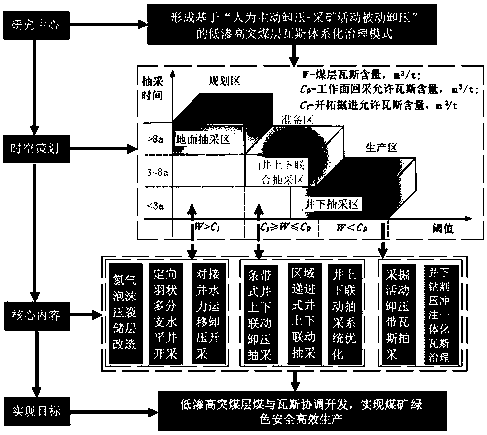 Low-permeability high-outburst coal seam systematic gas production method