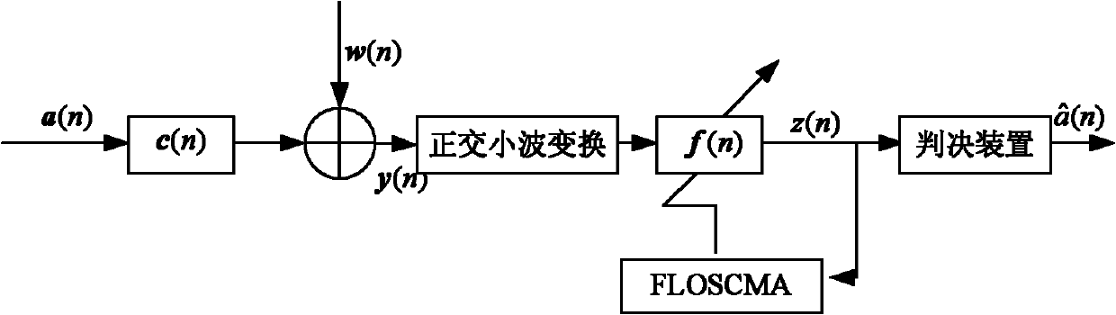 WT-FLOSCMA (Orthogonal Wavelet Transform and Fraction Lower Order Statistics Based Constant Modulus Algorithm)
