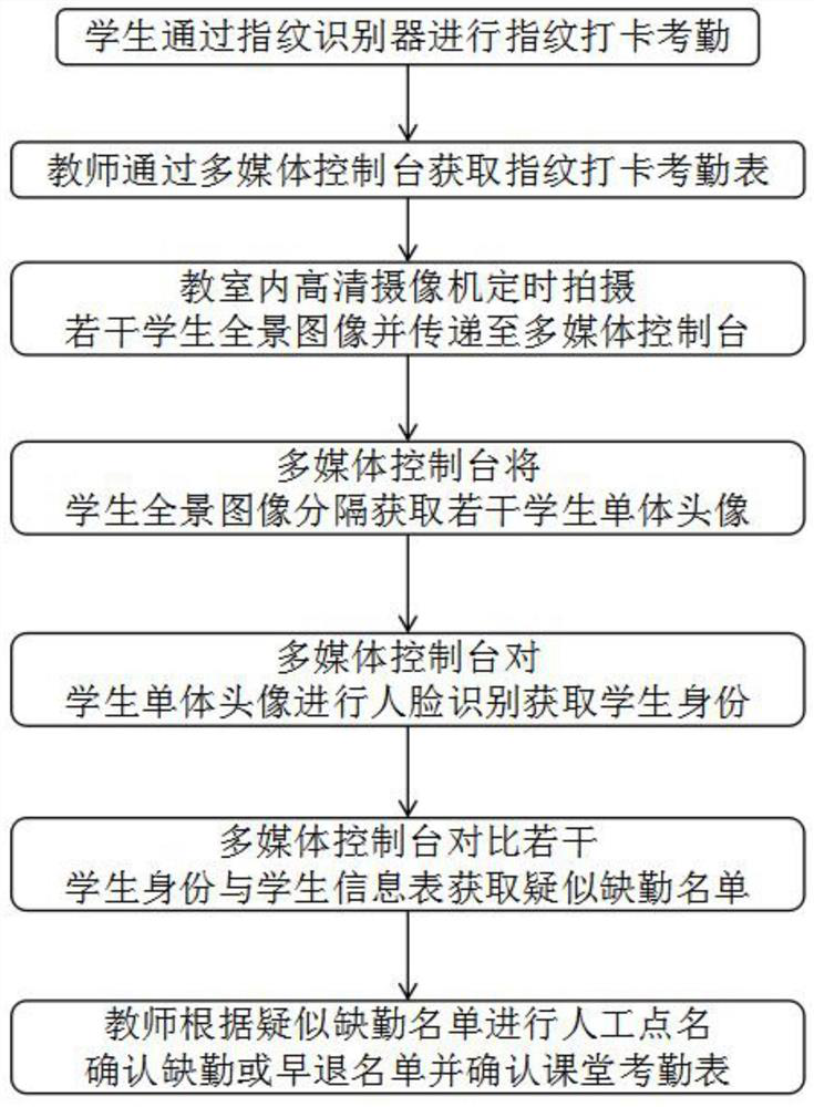 Quick classroom attendance checking method and system for image pre-judgment based on artificial intelligence