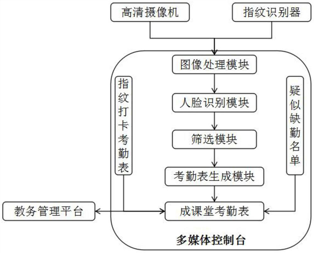 Quick classroom attendance checking method and system for image pre-judgment based on artificial intelligence