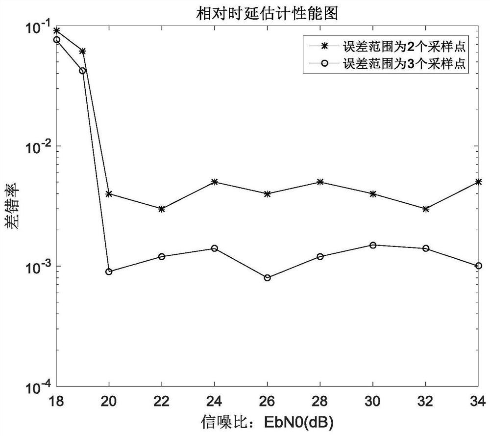 A Time Delay Estimation Method Based on HF Diversity Signal