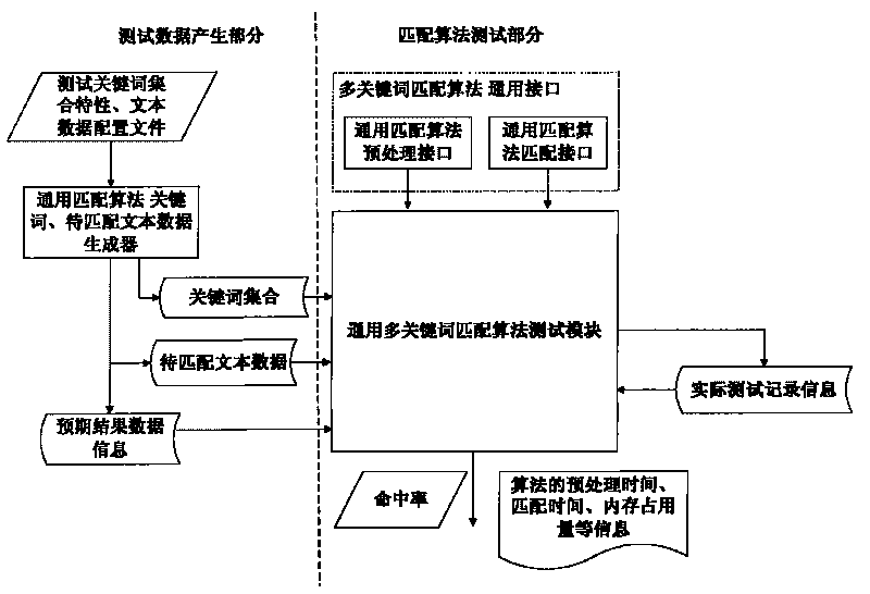 Method and system for testing performance of large-scale multi-keyword precise matching algorithm