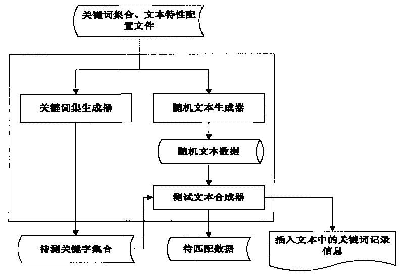 Method and system for testing performance of large-scale multi-keyword precise matching algorithm