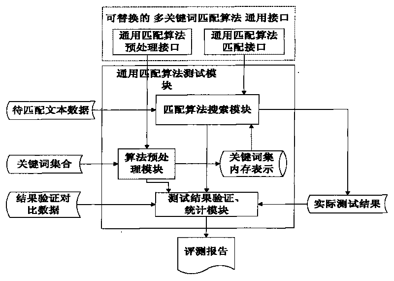 Method and system for testing performance of large-scale multi-keyword precise matching algorithm