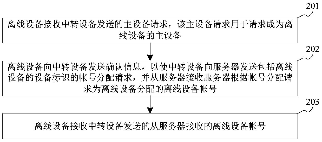 Account Assignment Method and Device