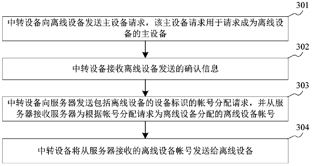 Account Assignment Method and Device