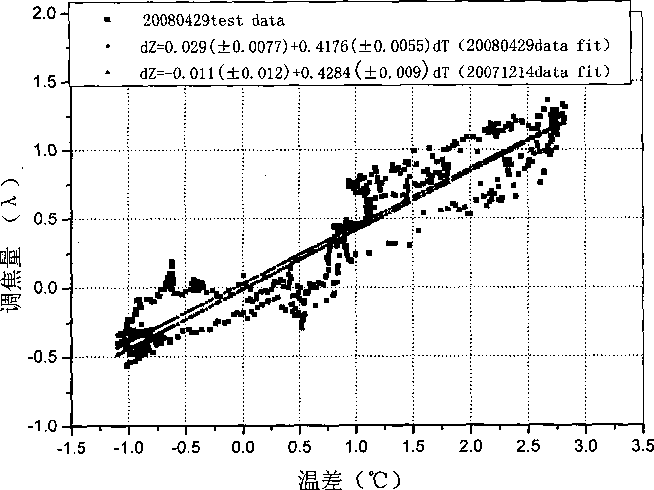 Pair surface self-adaption focusing method for radio telescope