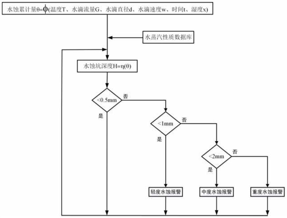 Steam turbine blade online damage state assessment system and steam turbine blade life assessment method