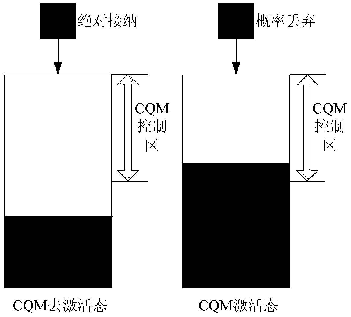 Queue management method and device