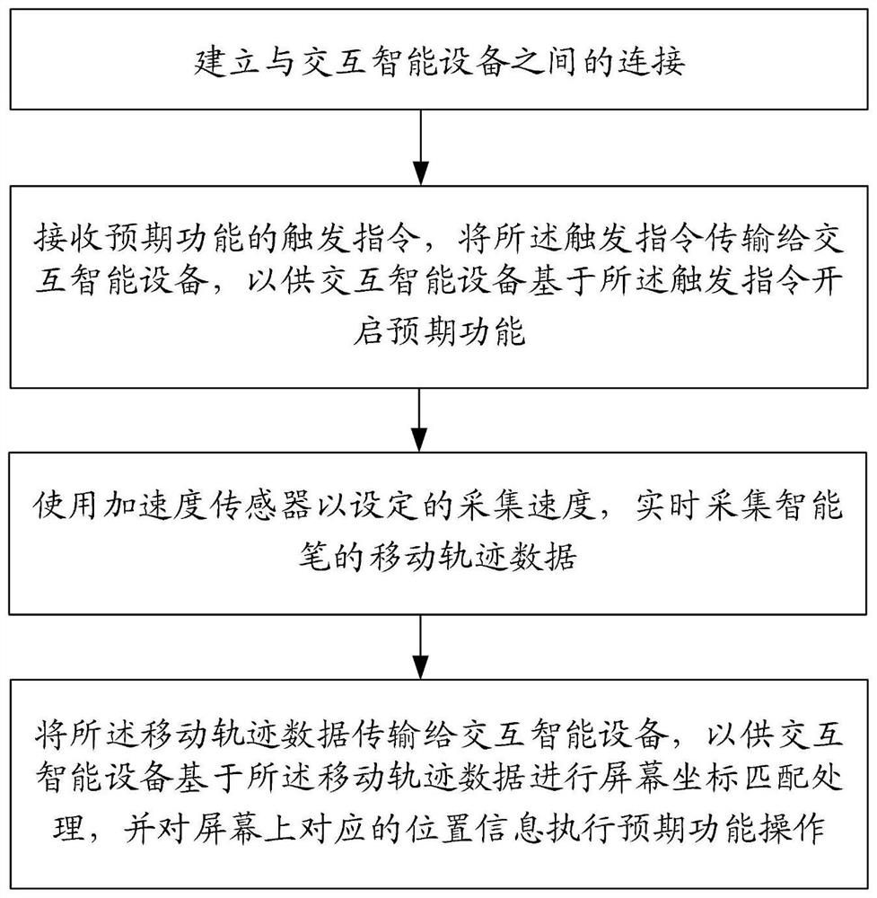 Method for realizing remote annotation, intelligent pen, equipment and medium