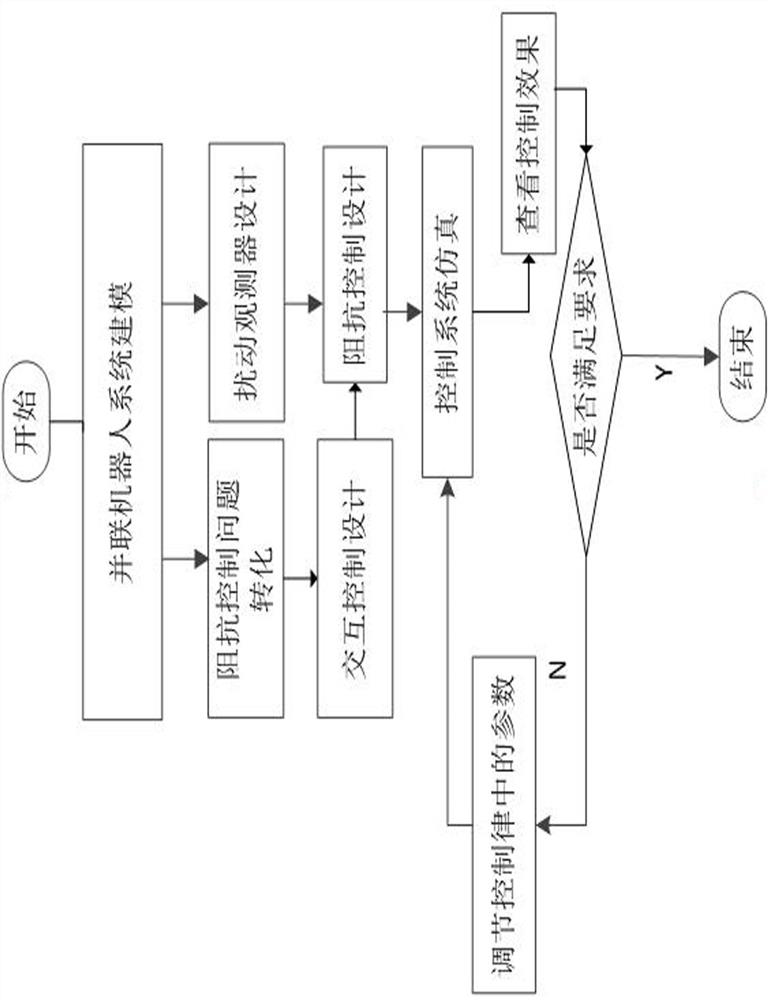 A Disturbance Observer Based Impedance Control Method for Parallel Robots