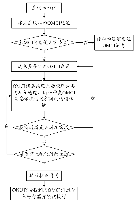 Method for transmitting and processing OMCI (ont management and control interface) messages in GPON (gigabit passive optical network)
