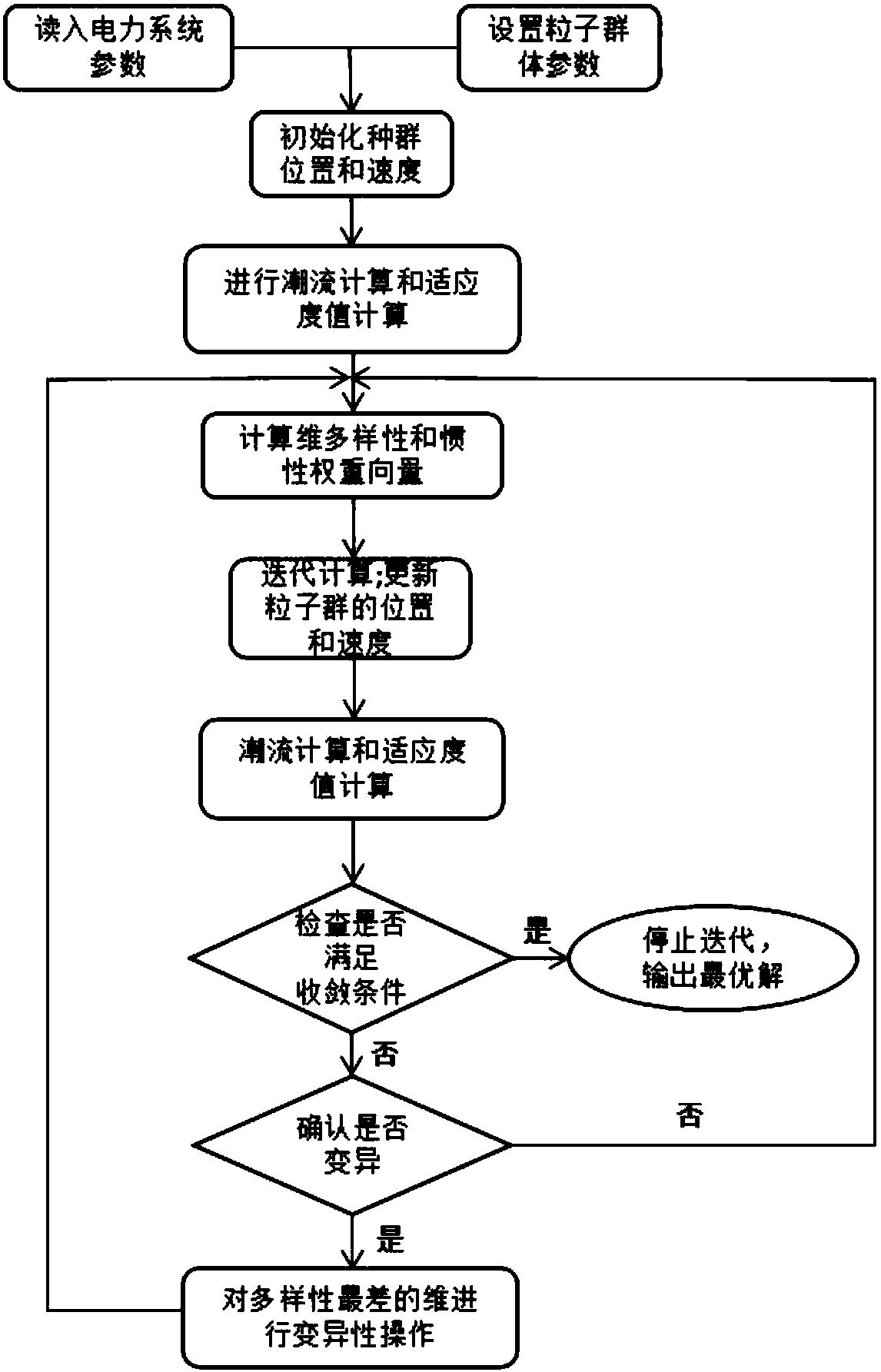 Optimization method of electric power system