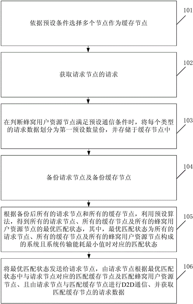 D2D (Device-to-device) communication method and device based on distributed storage