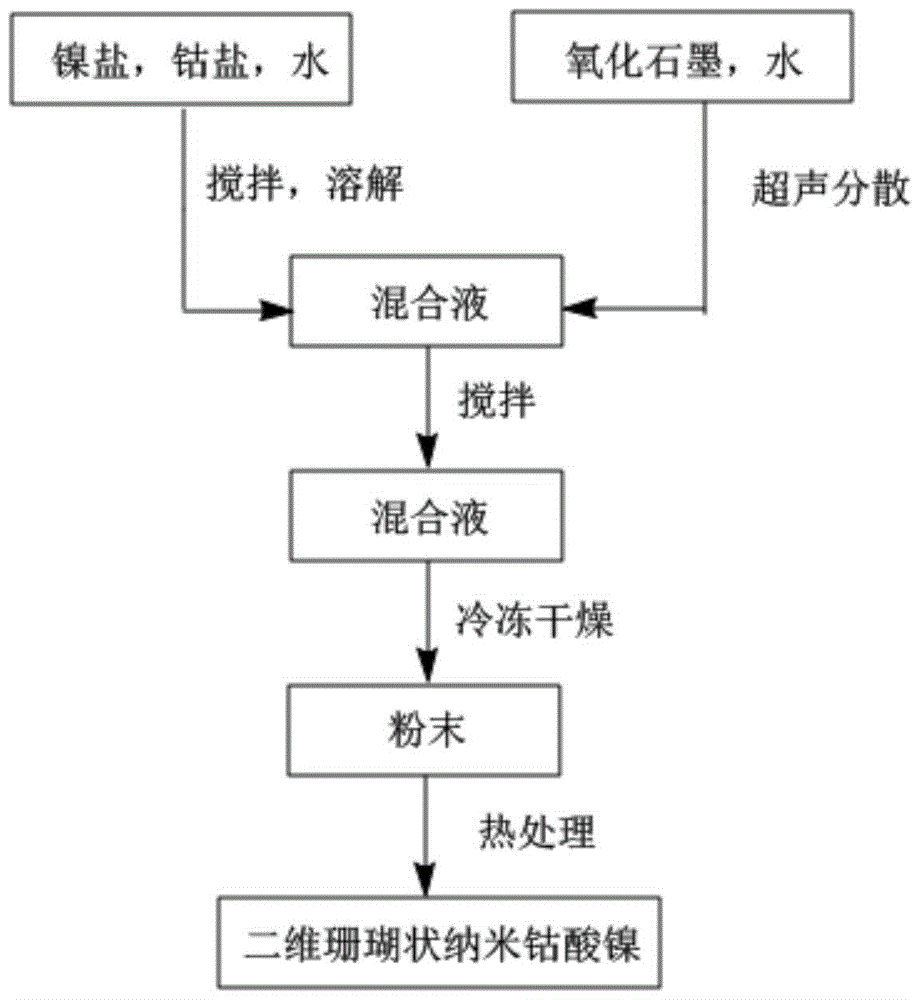 A kind of nano-nickel cobaltate and preparation method thereof