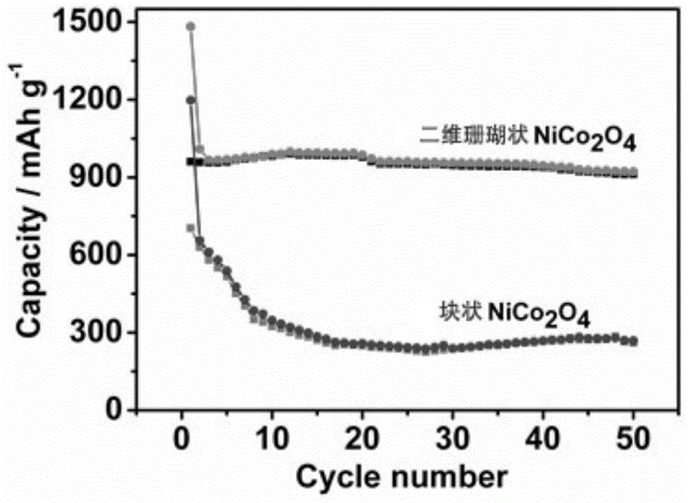 A kind of nano-nickel cobaltate and preparation method thereof