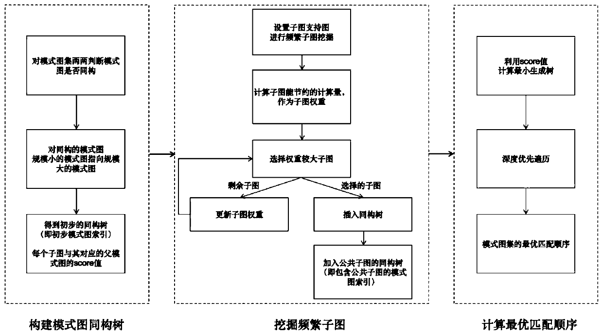 A multi-mode graph index construction method and system for weak structure correlation