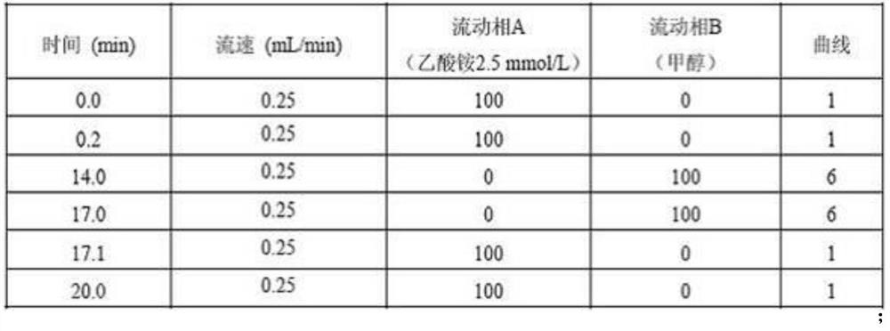 Chromatography-mass spectrometry detection method for glucocorticoids and sex hormones in cosmetics