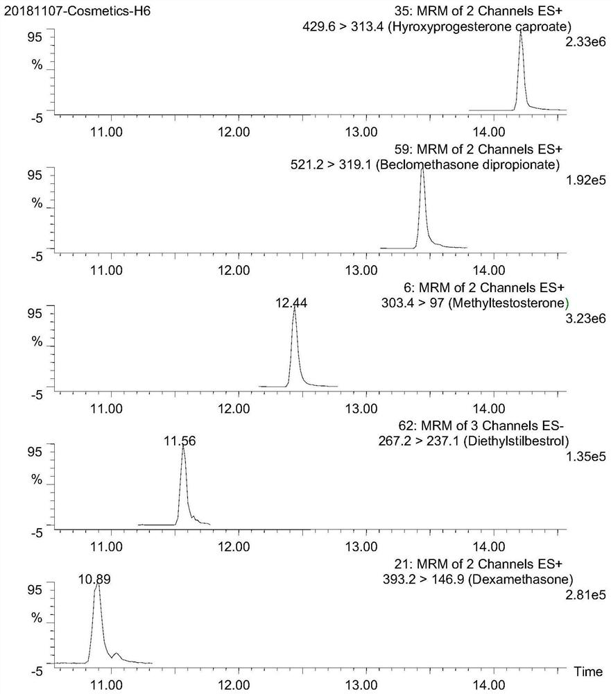 Chromatography-mass spectrometry detection method for glucocorticoids and sex hormones in cosmetics