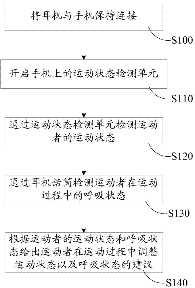 Method and system for coordinating breathing and motion state in motion process