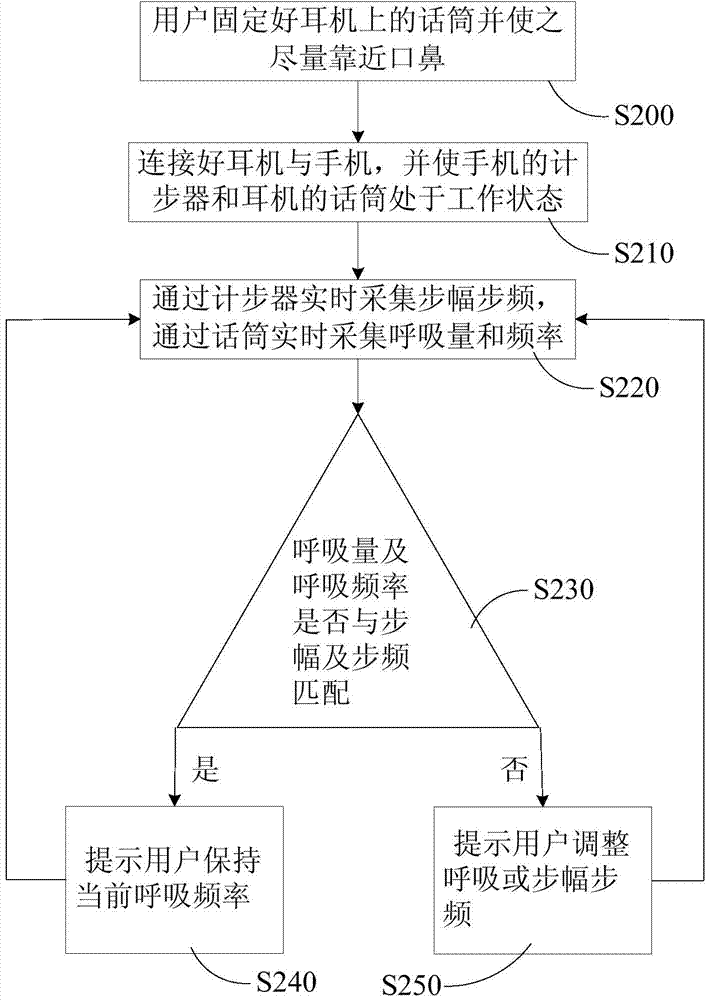 Method and system for coordinating breathing and motion state in motion process