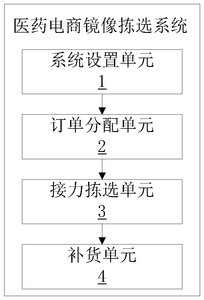 Method and system for selecting mirror images of pharmaceutical e-commerce