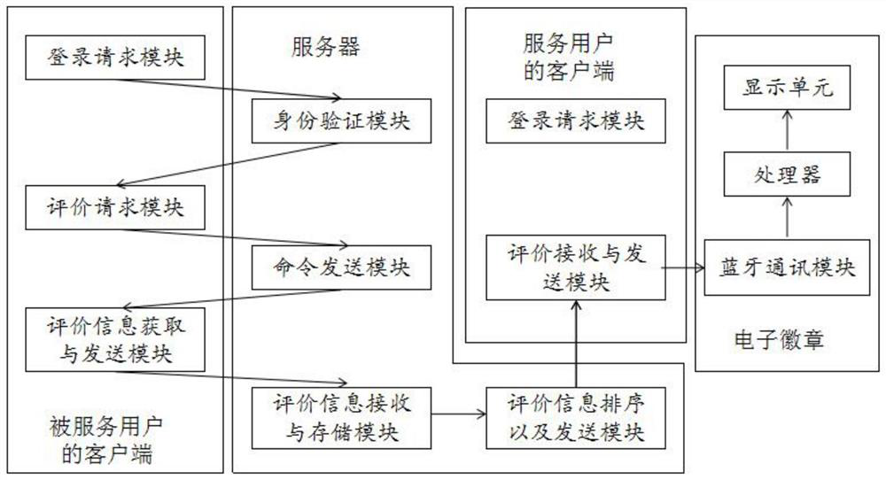 Personal service quality evaluation method and evaluation system