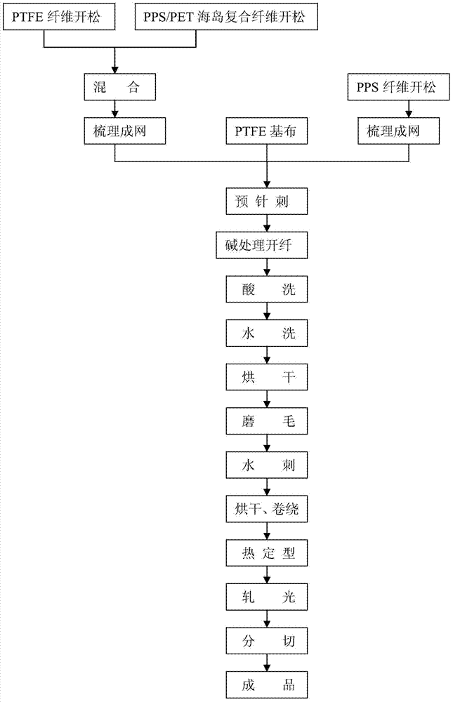 Preparation method of PPS superfine fiber compound filter material