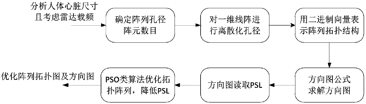 One-dimensional radar array optimization method based on non-contact vital signs monitoring system