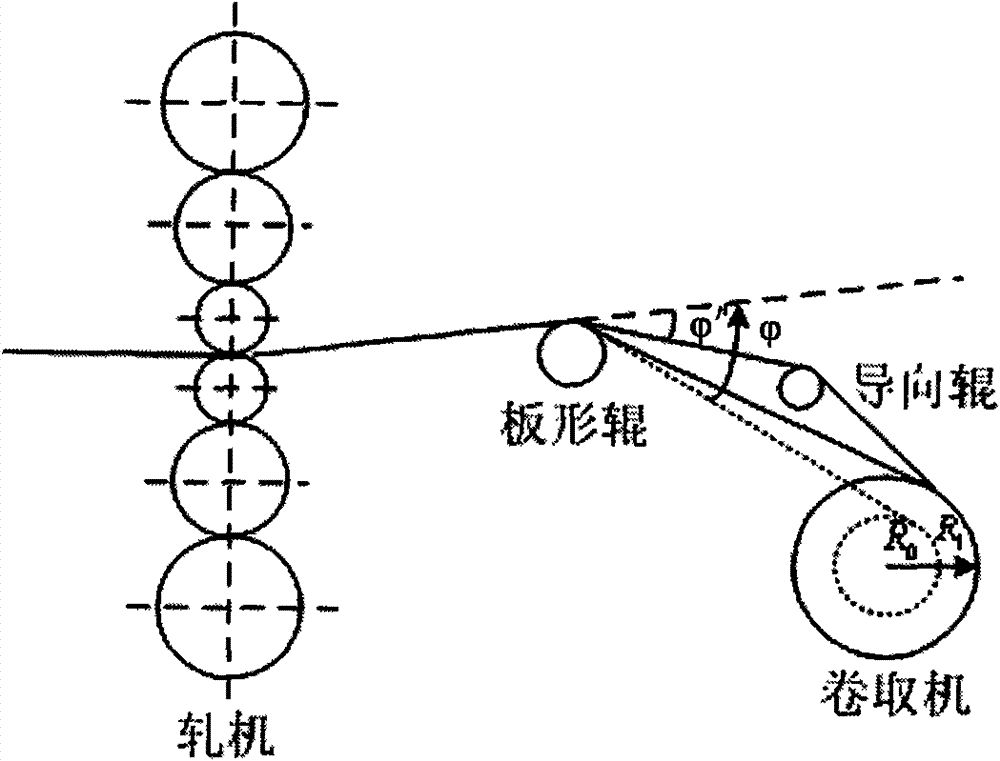 Variable wrap angle flatness control parameter processing method for cold rolling mill