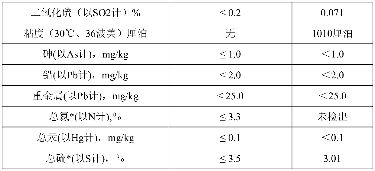 Preparation method for improving color rate of caramel by caustic sulfite method