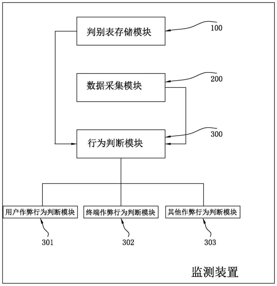 Network cheating behavior real-time monitoring method, monitoring device and electronic equipment