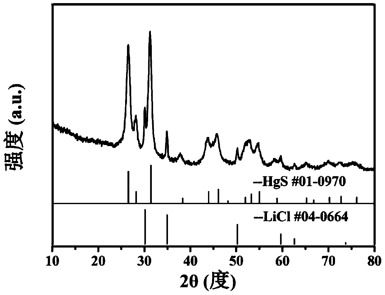 Method for synthesizing red mercury sulfide by using mechanical ball milling method at low temperature