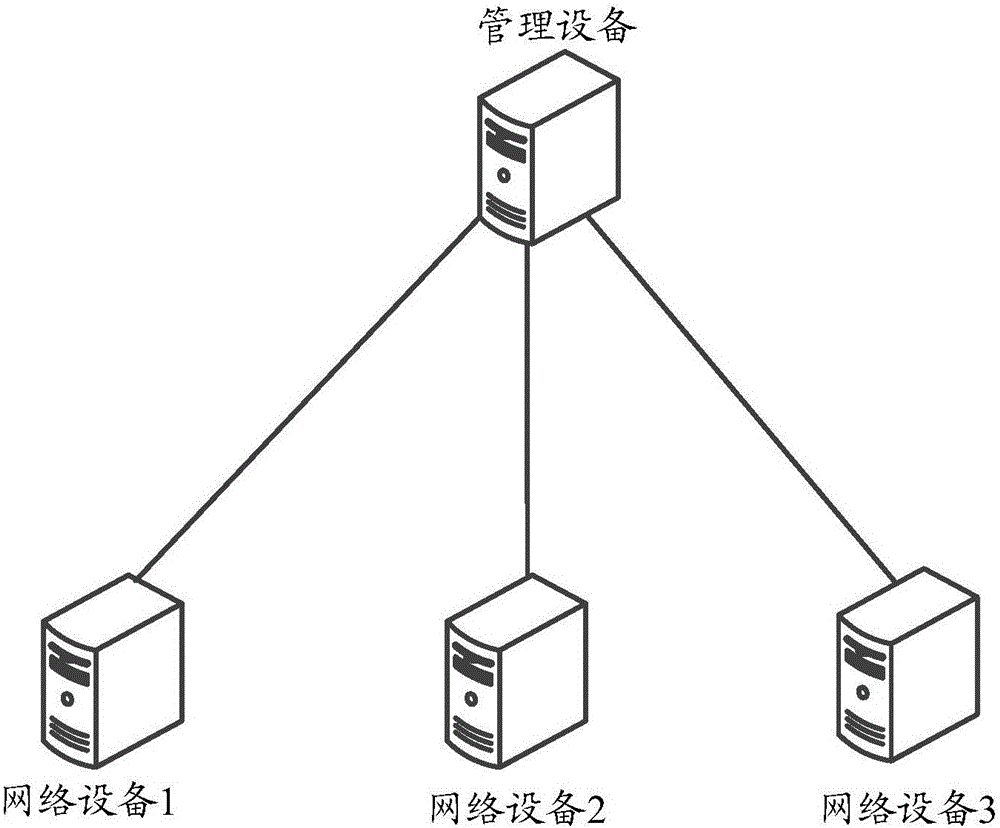 Network equipment configuration method and device