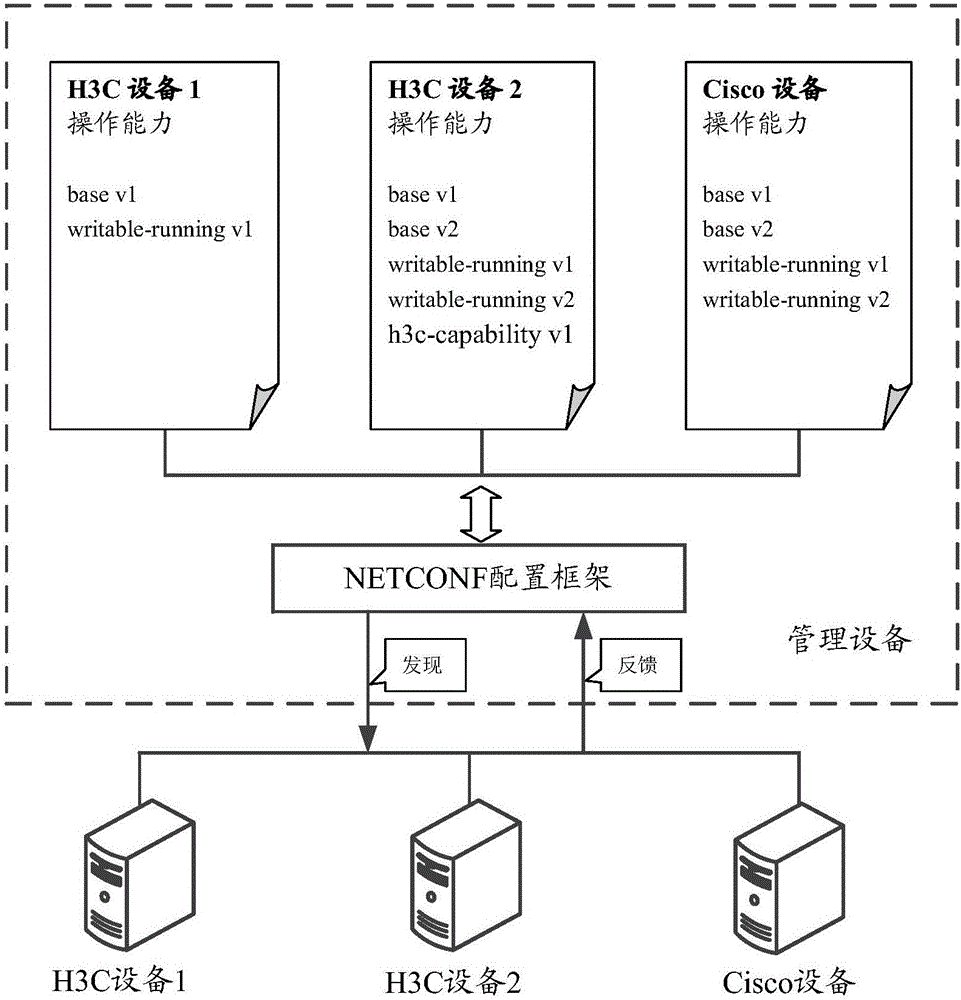 Network equipment configuration method and device