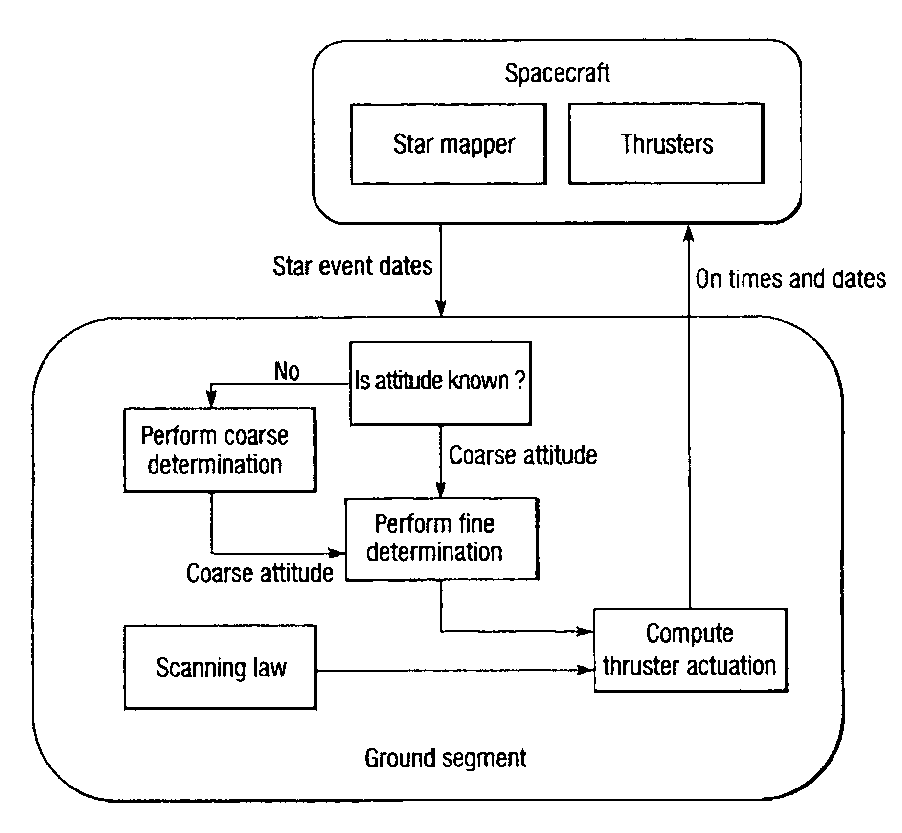 Autonomous manoeuvring for spinning spacecraft